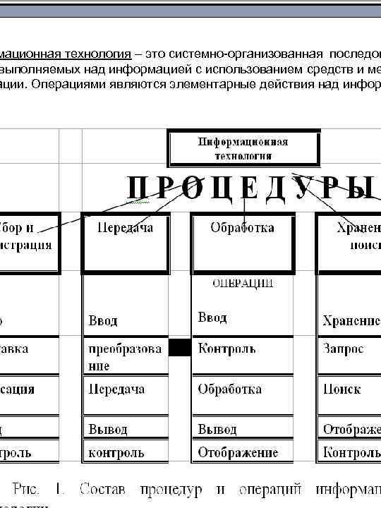 мационная технология – это системно-организованная последов выполняемых над информацией с использованием средств и ме