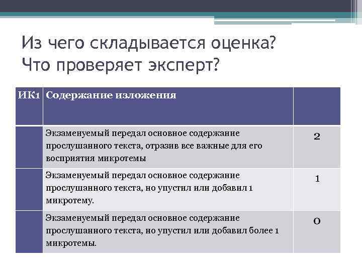 Из чего складывается оценка? Что проверяет эксперт? ИК 1 Содержание изложения Экзаменуемый передал основное