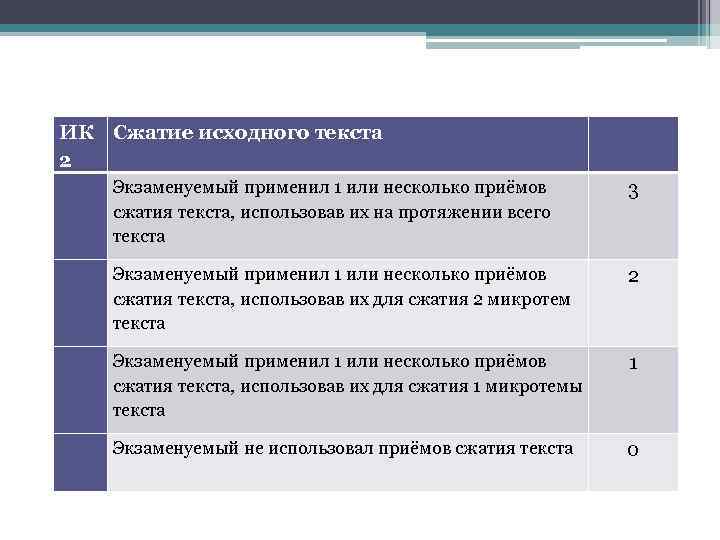 ИК Сжатие исходного текста 2 Экзаменуемый применил 1 или несколько приёмов сжатия текста, использовав