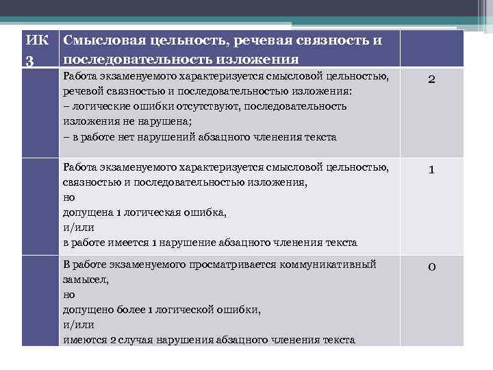 ИК 3 Смысловая цельность, речевая связность и последовательность изложения Работа экзаменуемого характеризуется смысловой цельностью,