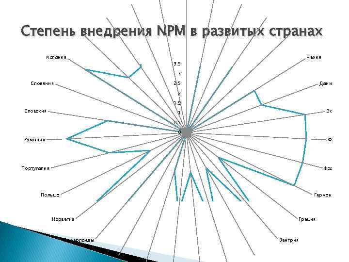 ЮК Болгария Швейария Хорватия Степень внедрения NPM в развитых странах Швеция Кипр Испания Чехия