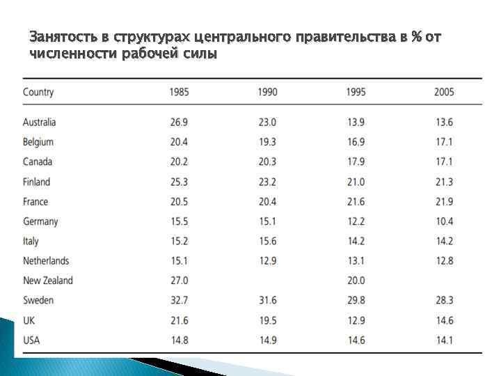 Занятость в структурах центрального правительства в % от численности рабочей силы 