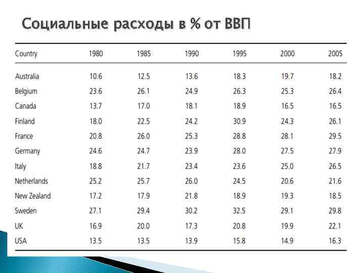 Социальные расходы в % от ВВП 