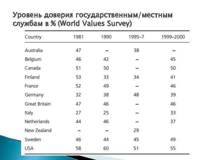 Уровень доверия государственным/местным службам в % (World Values Survey) 