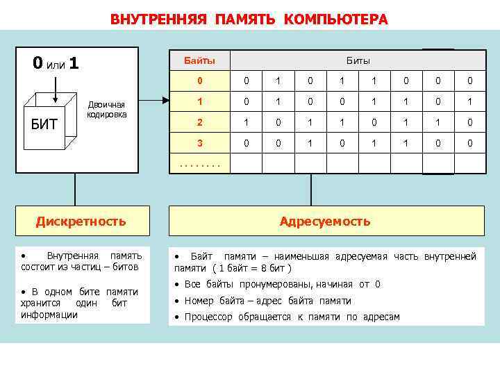 ВНУТРЕННЯЯ ПАМЯТЬ КОМПЬЮТЕРА 0 или 1 Байты Биты 0 1 1 0 0 0