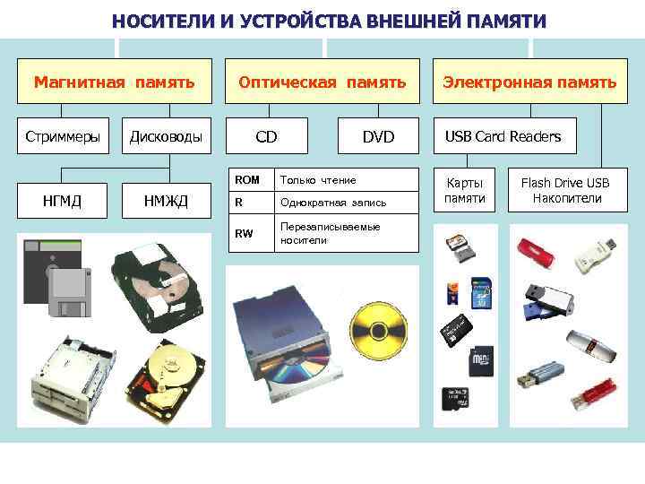 НОСИТЕЛИ И УСТРОЙСТВА ВНЕШНЕЙ ПАМЯТИ Магнитная память Стриммеры Оптическая память CD Дисководы DVD ROM