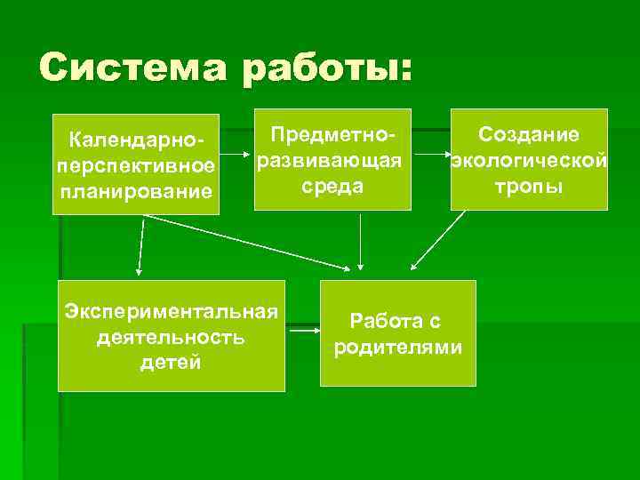 Система работы: Календарноперспективное планирование Предметноразвивающая среда Экспериментальная деятельность детей Создание экологической тропы Работа с