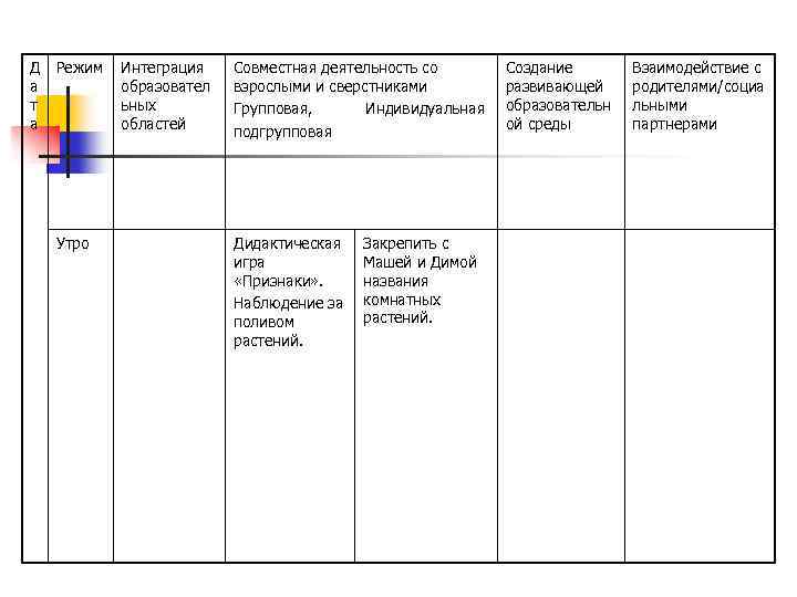 Д а т а Режим Утро Интеграция образовател ьных областей Совместная деятельность со взрослыми