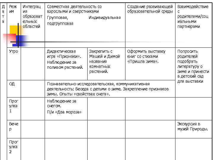 Д Реж а им т а Совместная деятельность со взрослыми и сверстниками Групповая, Индивидуальная