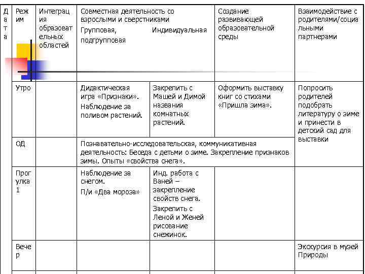 Д Реж а им т а Совместная деятельность со взрослыми и сверстниками Групповая, Индивидуальная