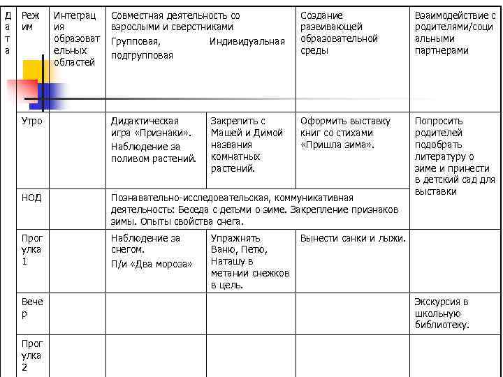 Д Реж а им т а Совместная деятельность со взрослыми и сверстниками Групповая, Индивидуальная