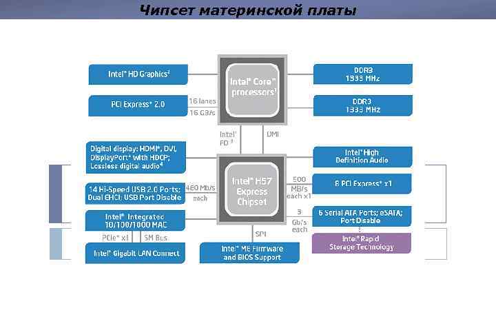 Чипсет материнской платы 