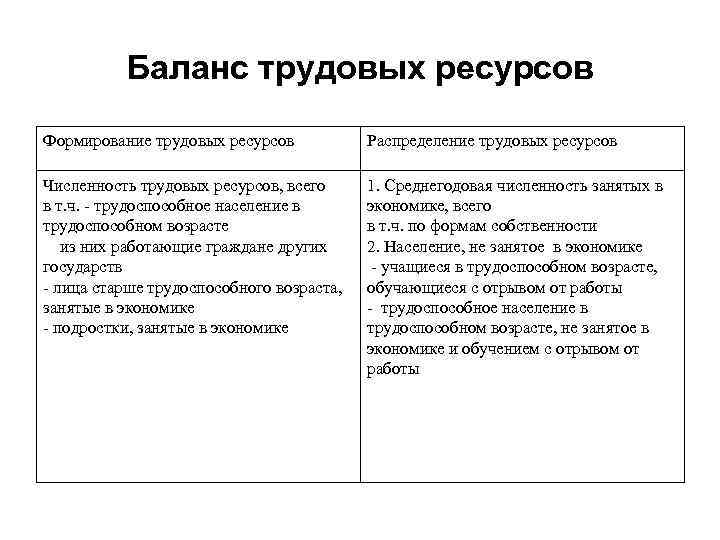 Баланс трудовых ресурсов Формирование трудовых ресурсов Распределение трудовых ресурсов Численность трудовых ресурсов, всего в