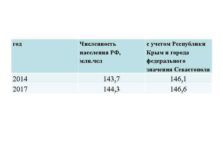 год 2014 2017 Численность населения РФ, млн. чел 143, 7 144, 3 с учетом