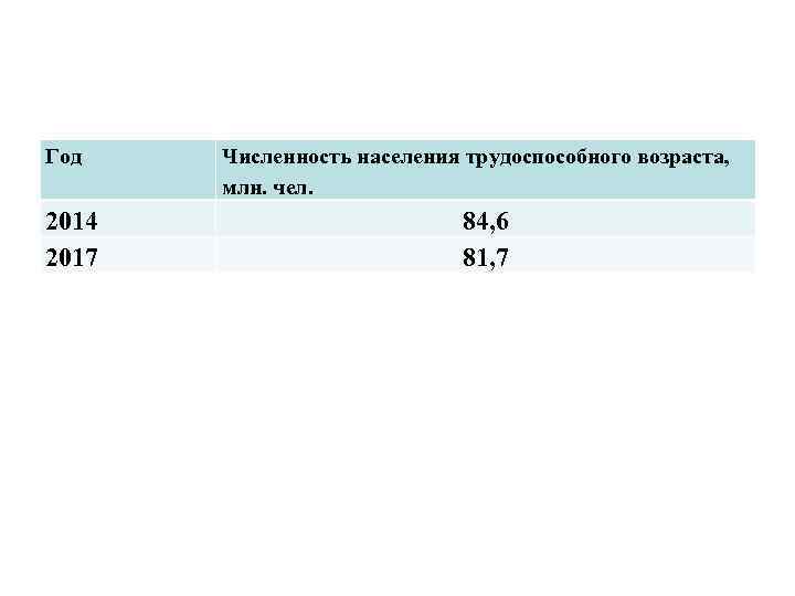 Год 2014 2017 Численность населения трудоспособного возраста, млн. чел. 84, 6 81, 7 
