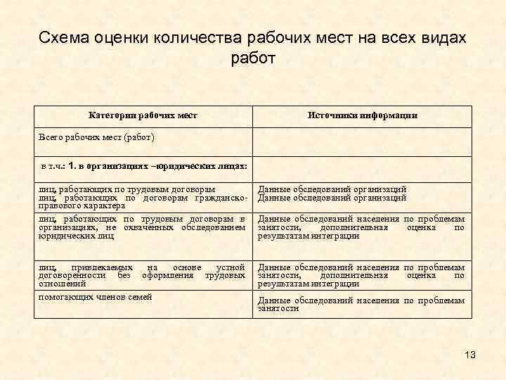 Схема оценки количества рабочих мест на всех видах работ Категории рабочих мест Источники информации