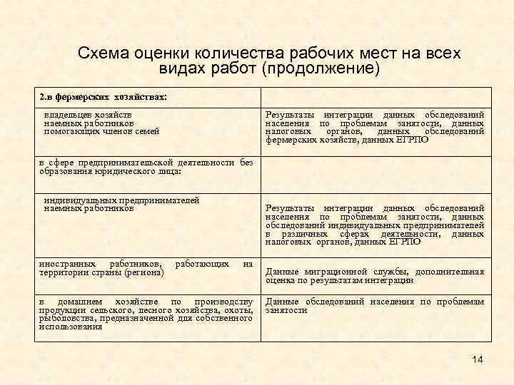 Схема оценки количества рабочих мест на всех видах работ (продолжение) 2. в фермерских хозяйствах: