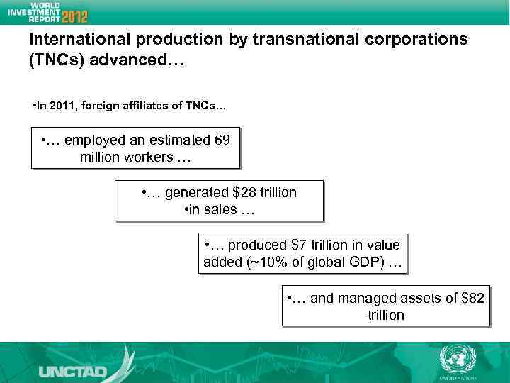 International production by transnational corporations (TNCs) advanced… • In 2011, foreign affiliates of TNCs…