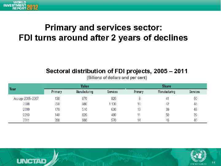Primary and services sector: FDI turns around after 2 years of declines Sectoral distribution