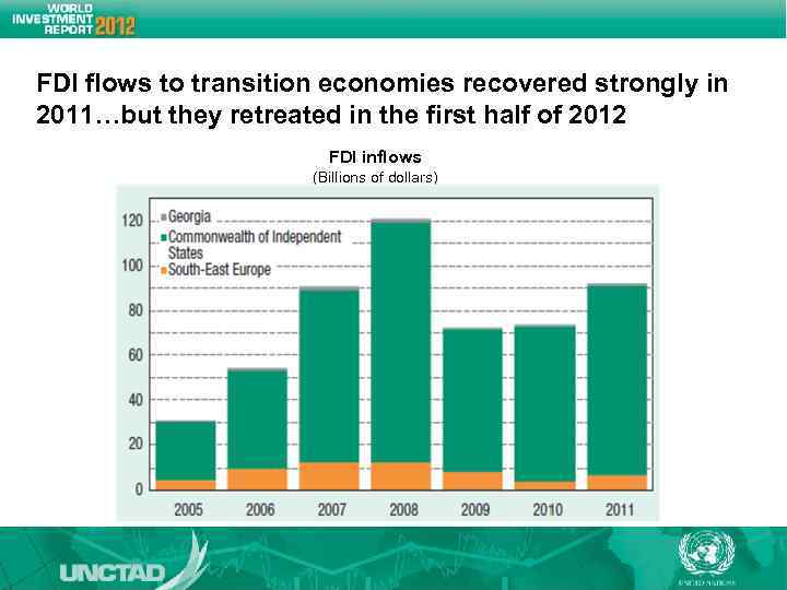 FDI flows to transition economies recovered strongly in 2011…but they retreated in the first