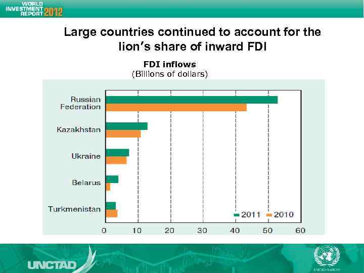 Large countries continued to account for the lion’s share of inward FDI inflows (Billions