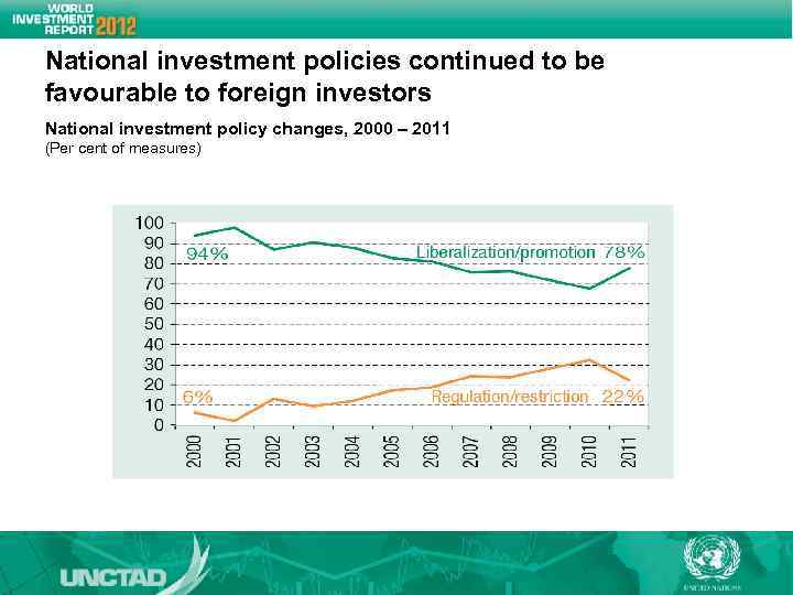 National investment policies continued to be favourable to foreign investors National investment policy changes,