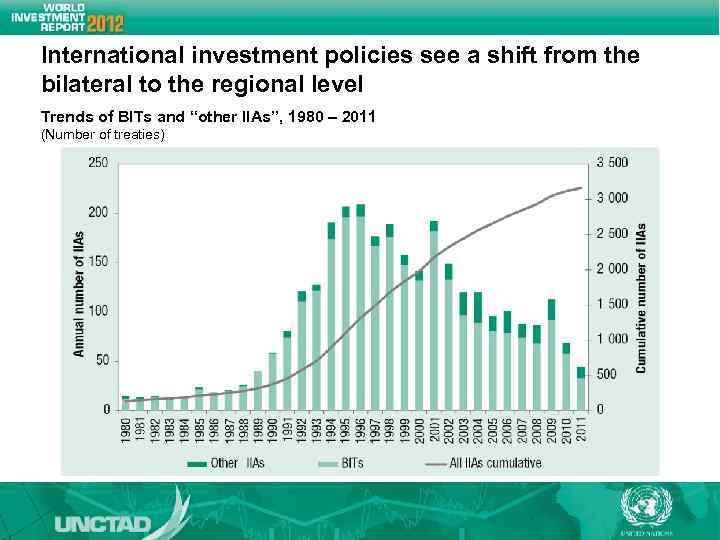 International investment policies see a shift from the bilateral to the regional level Trends