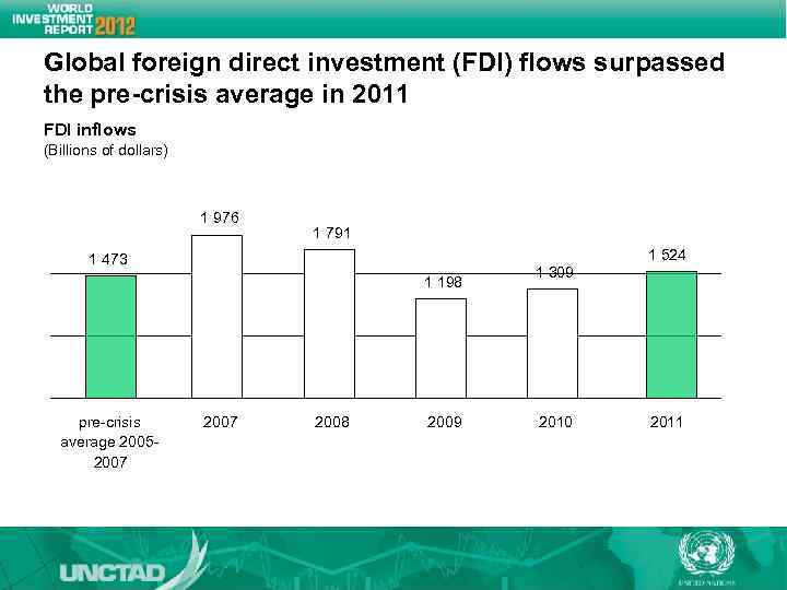Global foreign direct investment (FDI) flows surpassed the pre-crisis average in 2011 FDI inflows