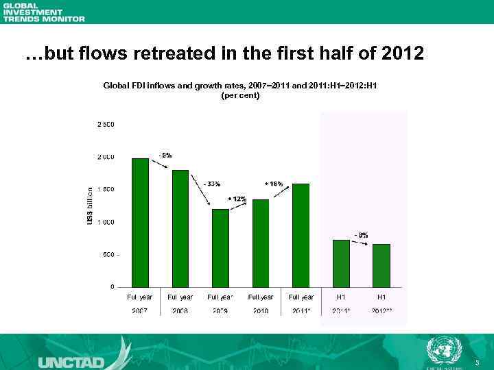 …but flows retreated in the first half of 2012 Global FDI inflows and growth