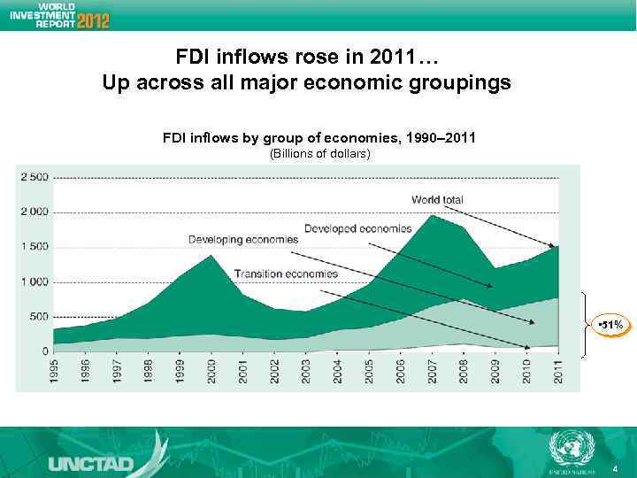 FDI inflows rose in 2011… Up across all major economic groupings FDI inflows by