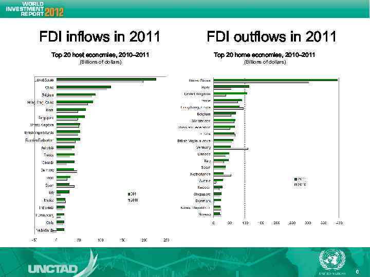 FDI inflows in 2011 Top 20 host economies, 2010– 2011 (Billions of dollars) FDI