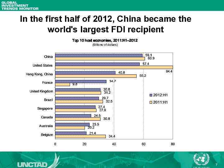 In the first half of 2012, China became the world's largest FDI recipient Top