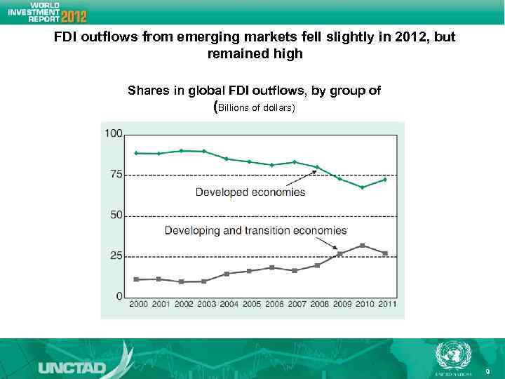 FDI outflows from emerging markets fell slightly in 2012, but remained high Shares in