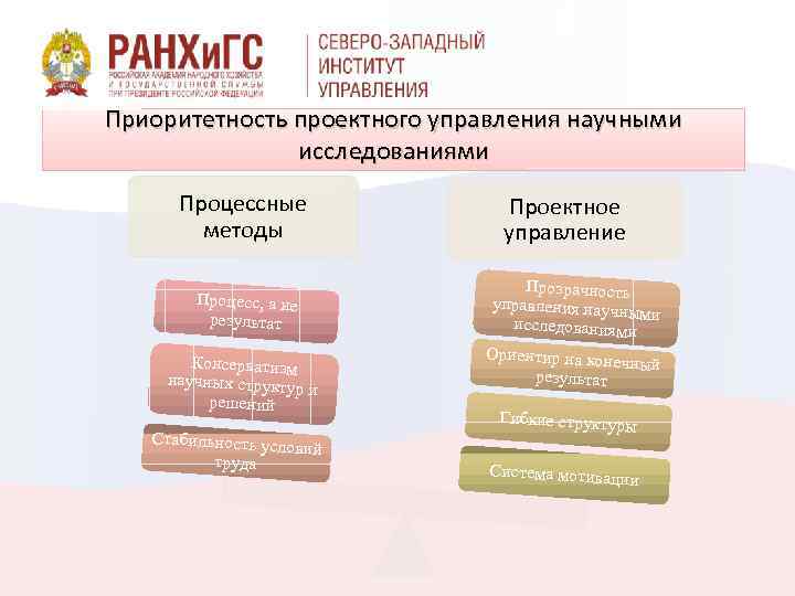 Приоритетность проектного управления научными исследованиями Процессные методы Процесс, а не результат Консерватизм научных структу