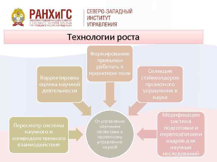 Технологии роста Корректировка оценка научной деятельности Пересмотр системы научного и межведомственного взаимодействия Формирование привычки