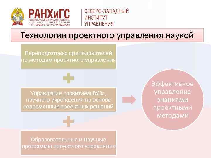 Технологии проектного управления наукой Переподготовка преподавателей по методам проектного управления Управление развитием ВУЗа, научного