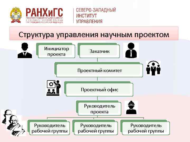 Структура управления научным проектом Инициатор проекта Заказчик Проектный комитет Проектный офис Руководитель проекта Руководитель