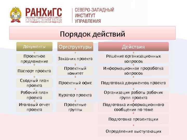 Порядок действий Документы Оргструктуры Действия Проектное предложение Заказчик проекта Решение организационных вопросов Паспорт проекта