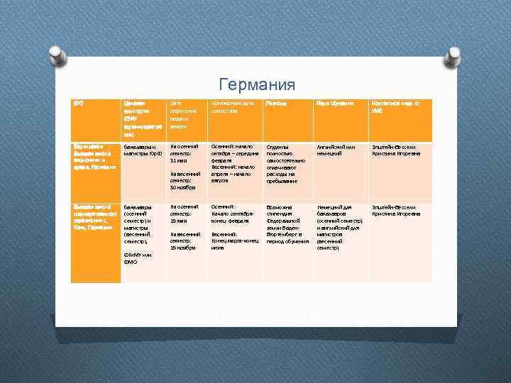 Германия ВУЗ Целевая аудитория СЗИУ (преимуществе нно) Дата окончания подачи заявок Примерные даты семестров