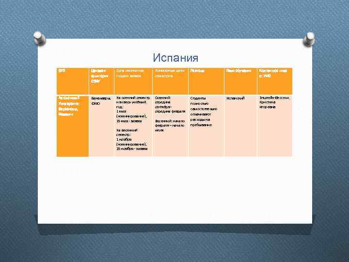 Испания ВУЗ Целевая аудитория СЗИУ Дата окончания подачи заявок Примерные даты семестров Расходы Язык