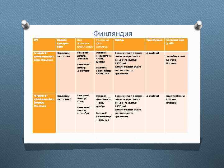 Финляндия ВУЗ Целевая аудитория СЗИУ Дата окончания подачи заявок Примерные даты семестров Расходы Язык