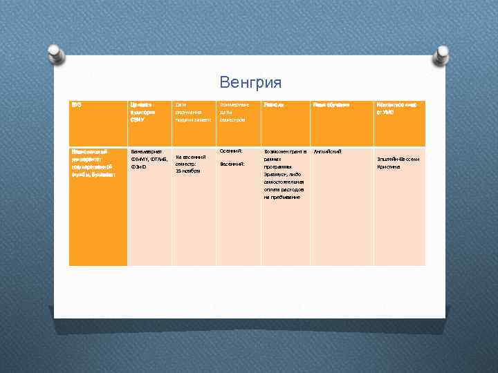 Венгрия ВУЗ Целевая аудитория СЗИУ Национальный университет государственной службы, Будапешт Бакалавриат ФГи. МУ, ФТАи.