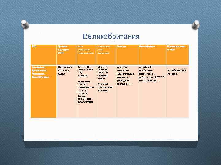 Великобритания ВУЗ Целевая аудитория СЗИУ Дата окончания подачи заявок Примерные даты семестров Расходы Язык