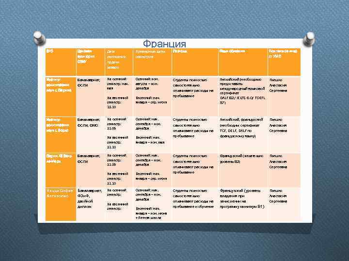 Франция ВУЗ Целевая аудитория СЗИУ Дата окончания подачи заявок Примерные даты семестров Расходы Язык