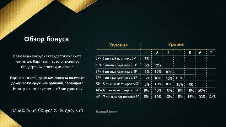 Обзор бонуса Обязательна покупка Стандартного пакета или выше. Партнёры первого уровня со Стандартным пакетом