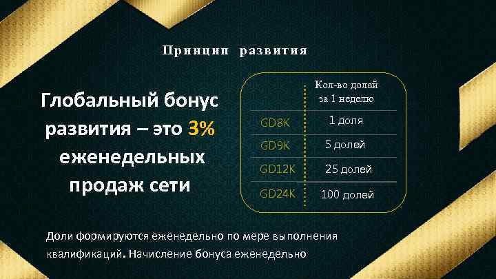 Прин цип раз вит ия Глобальный бонус развития – это 3% еженедельных продаж сети