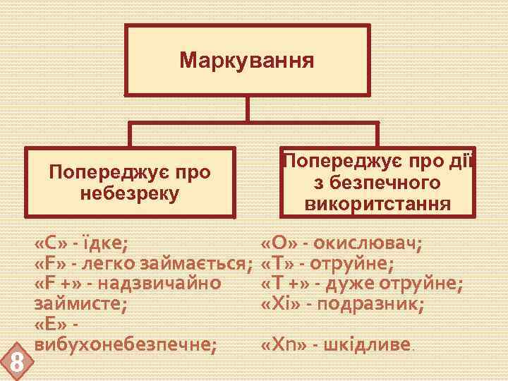 Маркування Попереджує про небезреку 8 Попереджує про дії з безпечного викоритстання «С» їдке; «О»