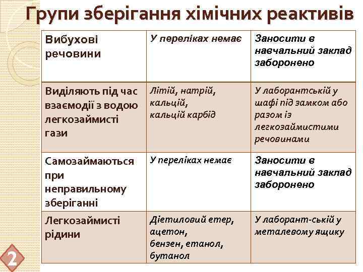 Групи зберігання хімічних реактивів Вибухові речовини У переліках немає Заносити в навчальний заклад заборонено
