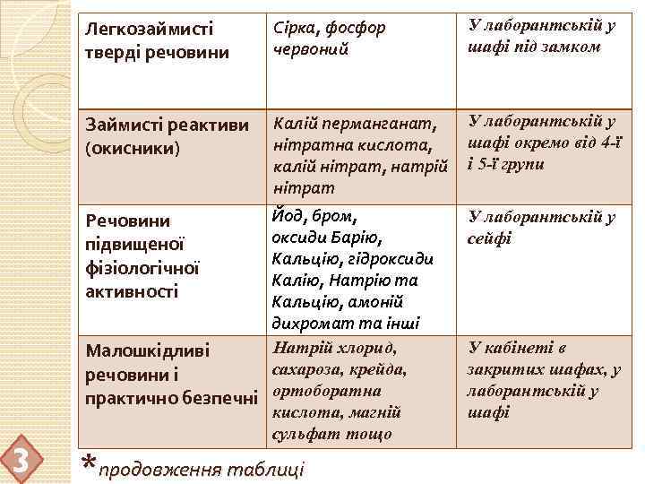 Легкозаймисті тверді речовини Сірка, фосфор червоний У лаборантській у шафі під замком Займисті реактиви