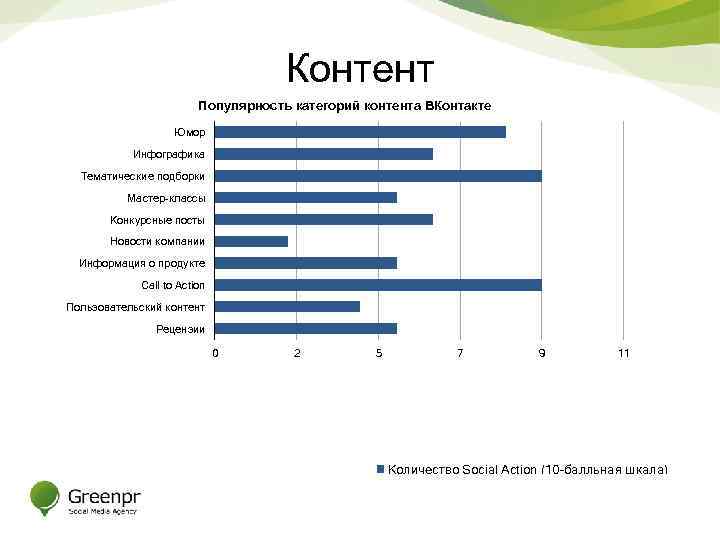Контент Популярность категорий контента ВКонтакте Юмор Инфографика Тематические подборки Мастер-классы Конкурсные посты Новости компании